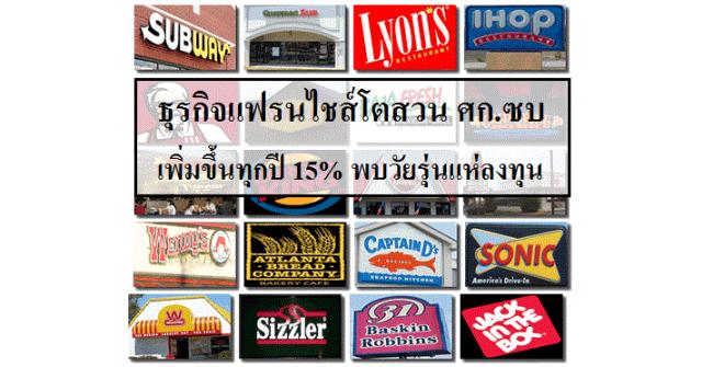 ธุรกิจแฟรนไชส์โตสวน ศก.ซบ เพิ่มขึ้นทุกปี 15% พบวัยรุ่นแห่ลงทุน